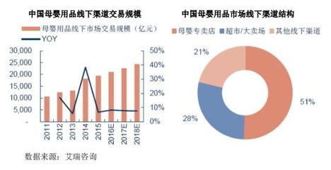 母嬰行業線下零售的現狀研究 挑戰與轉型路徑